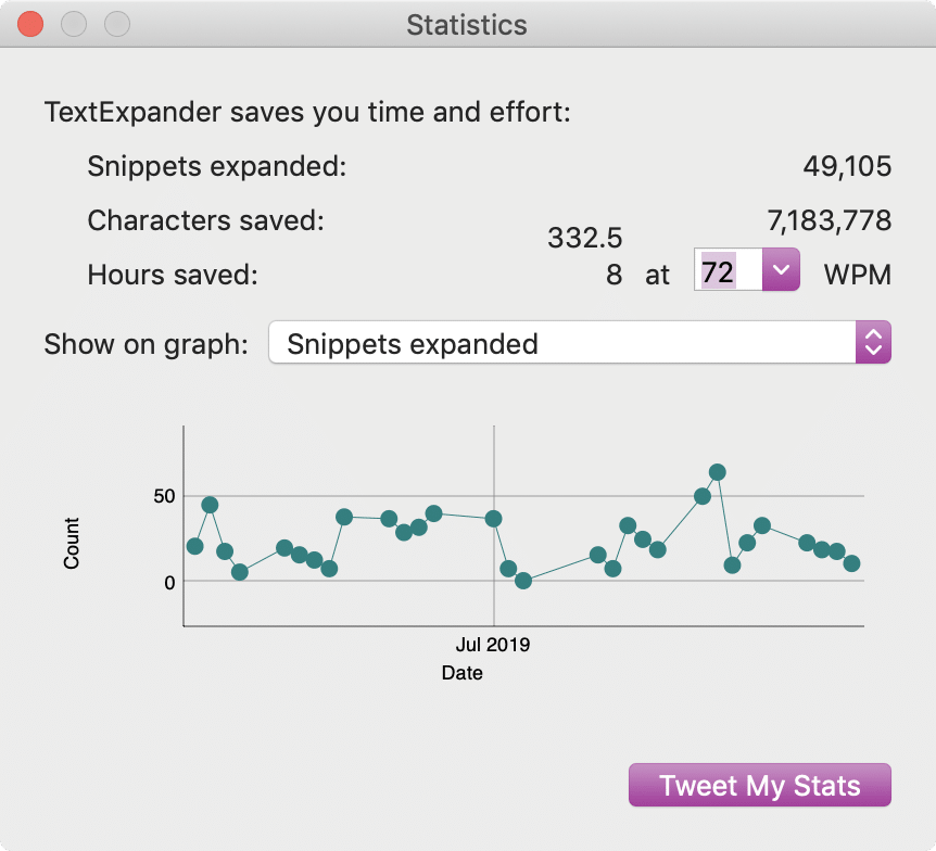 Mr Anderson's stats: 49,105 snippets expanded, 7,183,778 characters saved, 332.5 hours saved