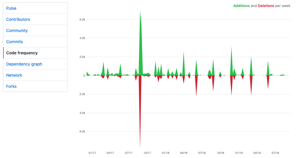 a graph showing code churn