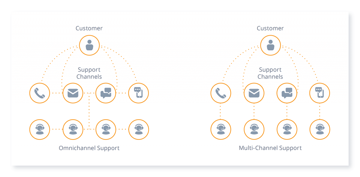 Omnichannel vs Multichannel customer service chart