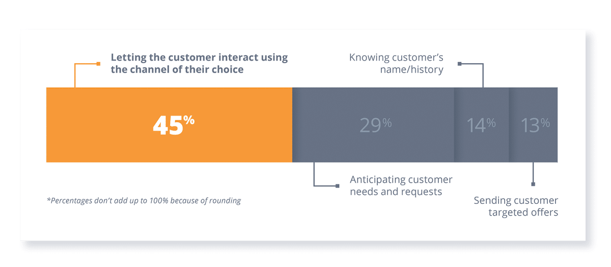 Personalized experience bar chart