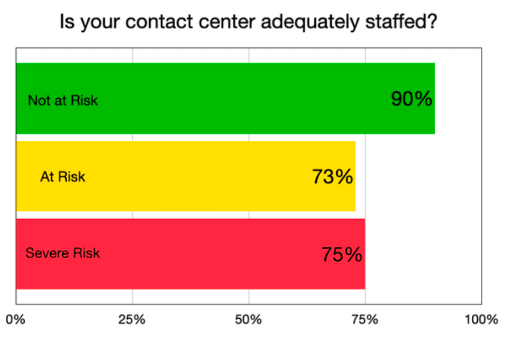 Customer service burnout staffing