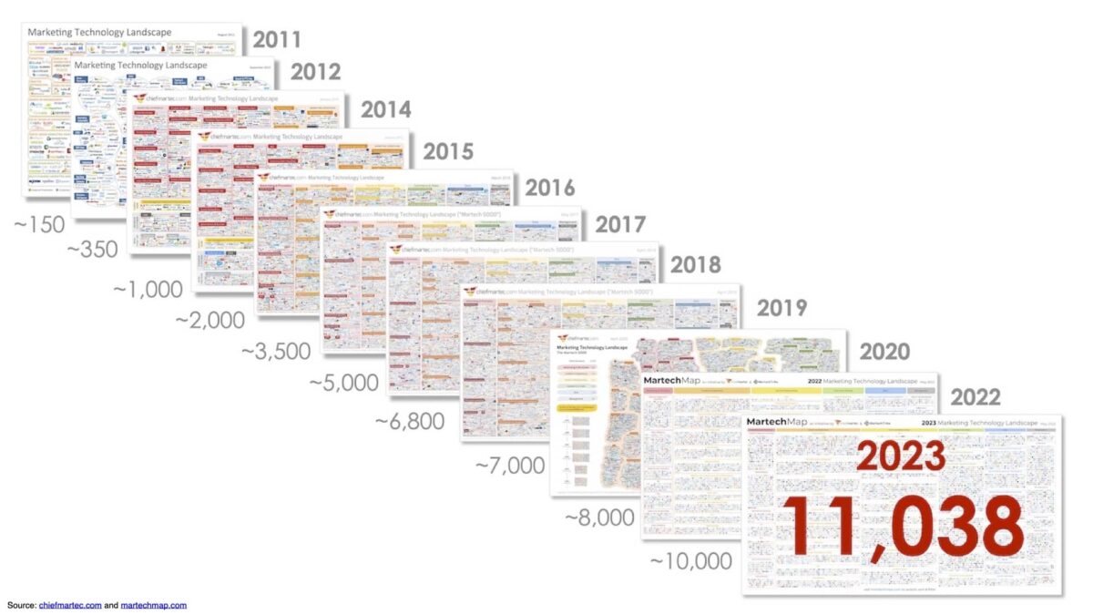 Growth of MarTech from 2011 to 2023