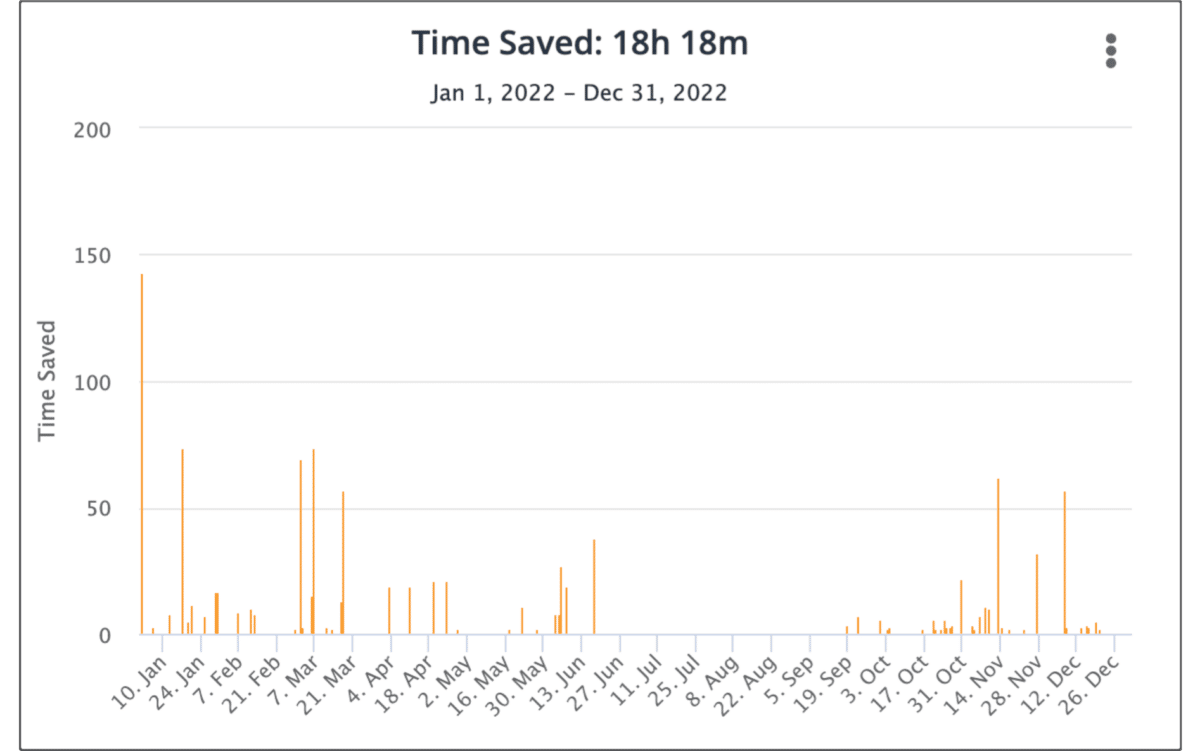 Mark Phillips time saved.