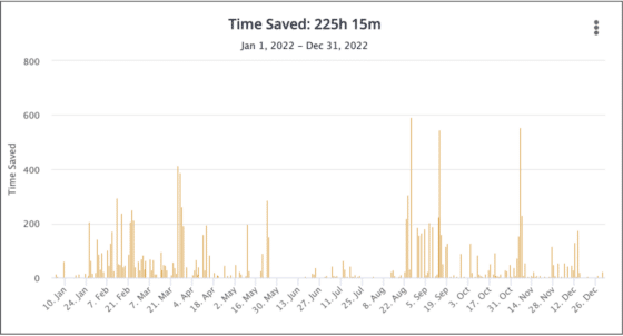 Ryan Briggs time saved: 225 hours, 15 minutes