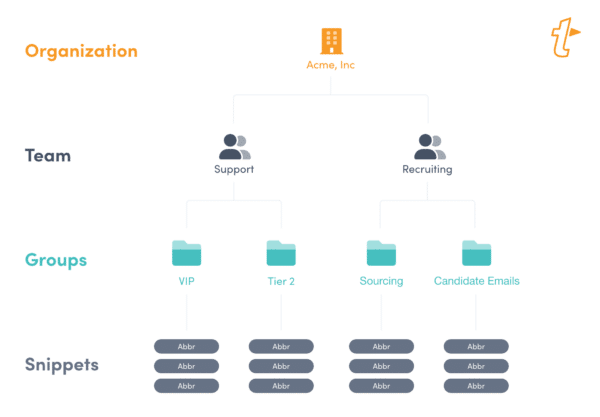 TextExpander is organized into Organizations, Teams, Snippet Groups, and Snippets