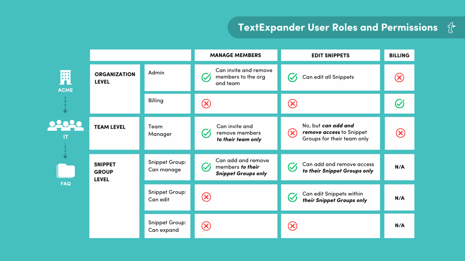 Setting Up User Roles & Permissions