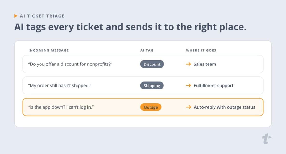 AI in customer service tagging incoming tickets as discount, shipping or outage and sending each to the right place.