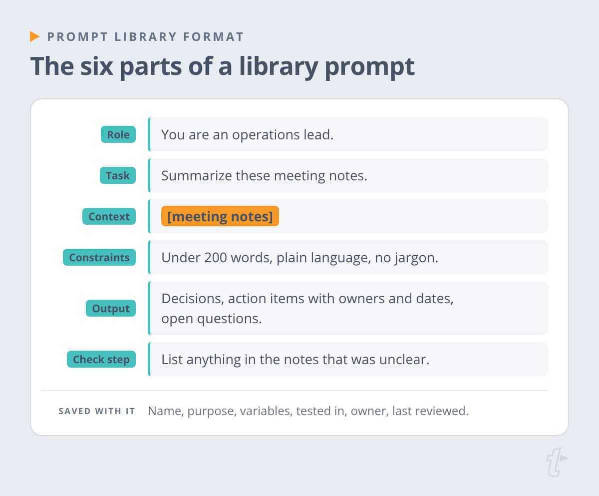 AI prompt library format: a meeting recap prompt labeled role, task, context, constraints, output and check step, with one Fill-in