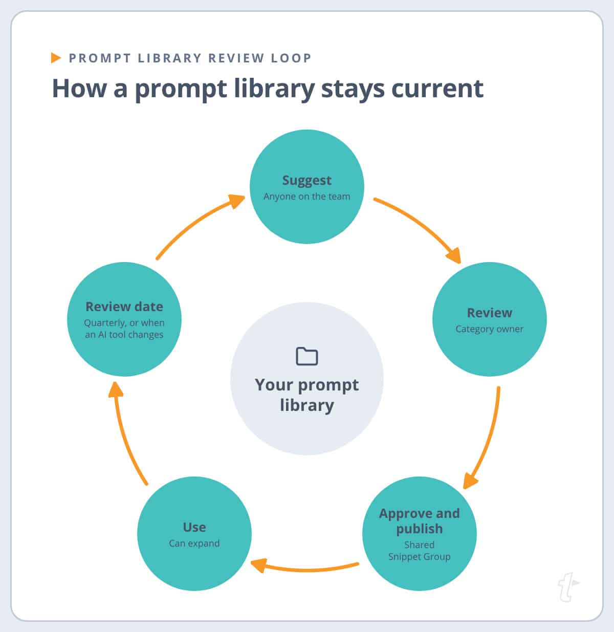 AI prompt library review loop: the team suggests prompts, an owner reviews and publishes them, the team uses them, then a quarterly review