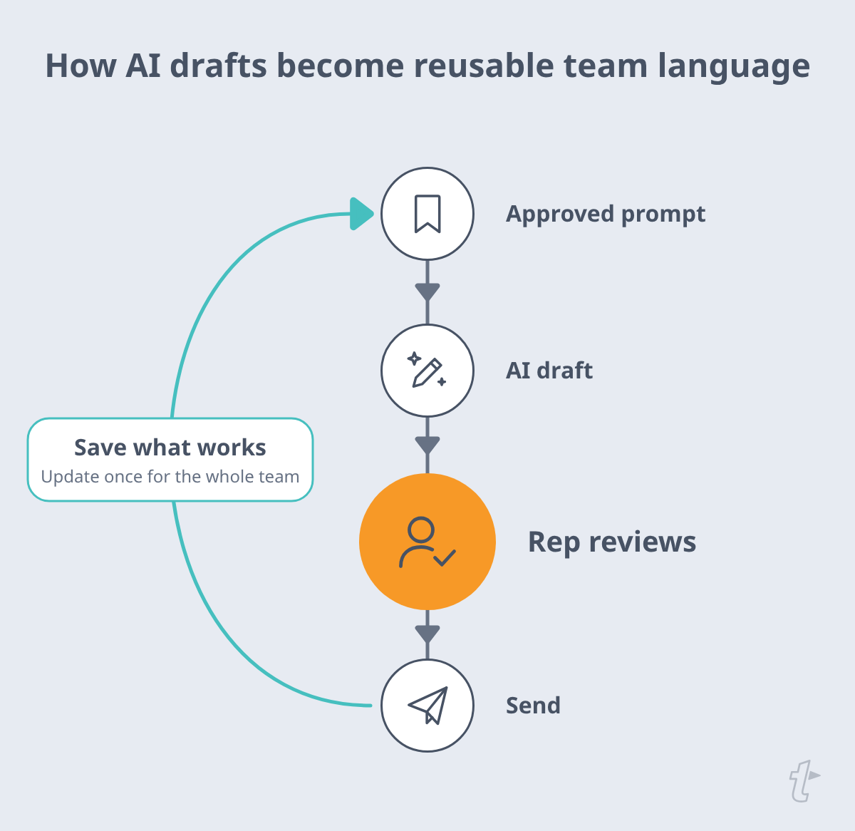 AI sales prompt workflow: an approved prompt produces an AI draft, a rep reviews it before sending, and prompts that work are saved back to the team’s shared library.