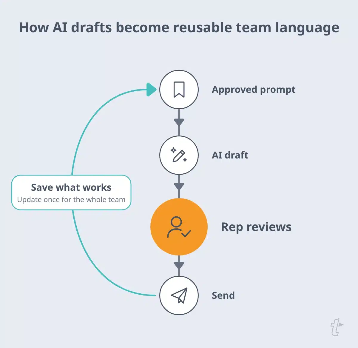 AI sales prompt workflow: an approved prompt produces an AI draft, a rep reviews it before sending, and prompts that work are saved back to the team’s shared library.