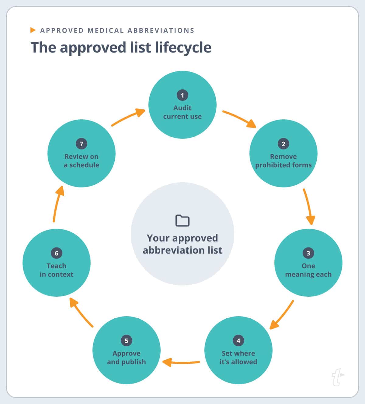 Approved abbreviation list lifecycle: seven steps in a loop, from auditing current use to reviewing the list on a schedule