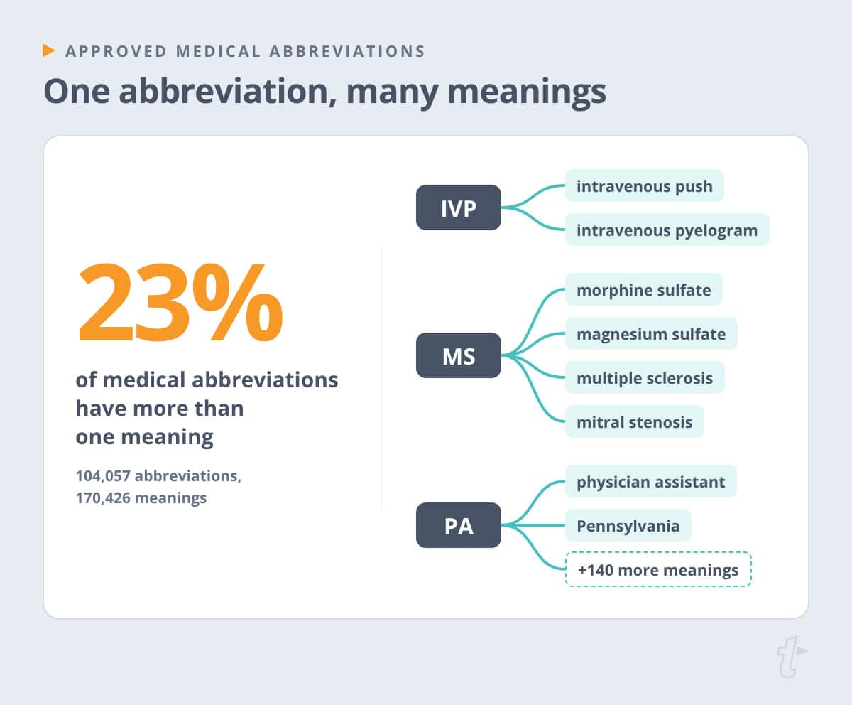 Abbreviation meanings stat: 23% have more than one meaning, with IVP, MS, and PA branching into their different meanings