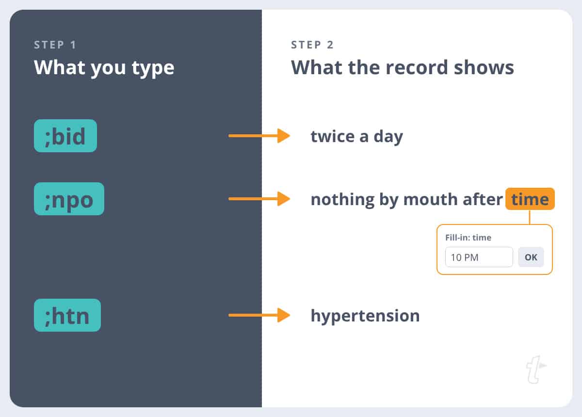 Approved abbreviations as TextExpander shortcuts: ;bid, ;npo, and ;htn expand to approved terms, with a time Fill-in