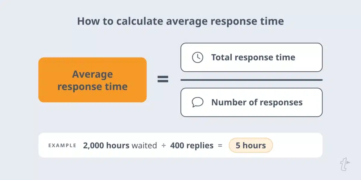 Average response time equals total response time divided by the number of responses. Example: 2,000 hours waited divided by 400 replies equals an average of 5 hours.