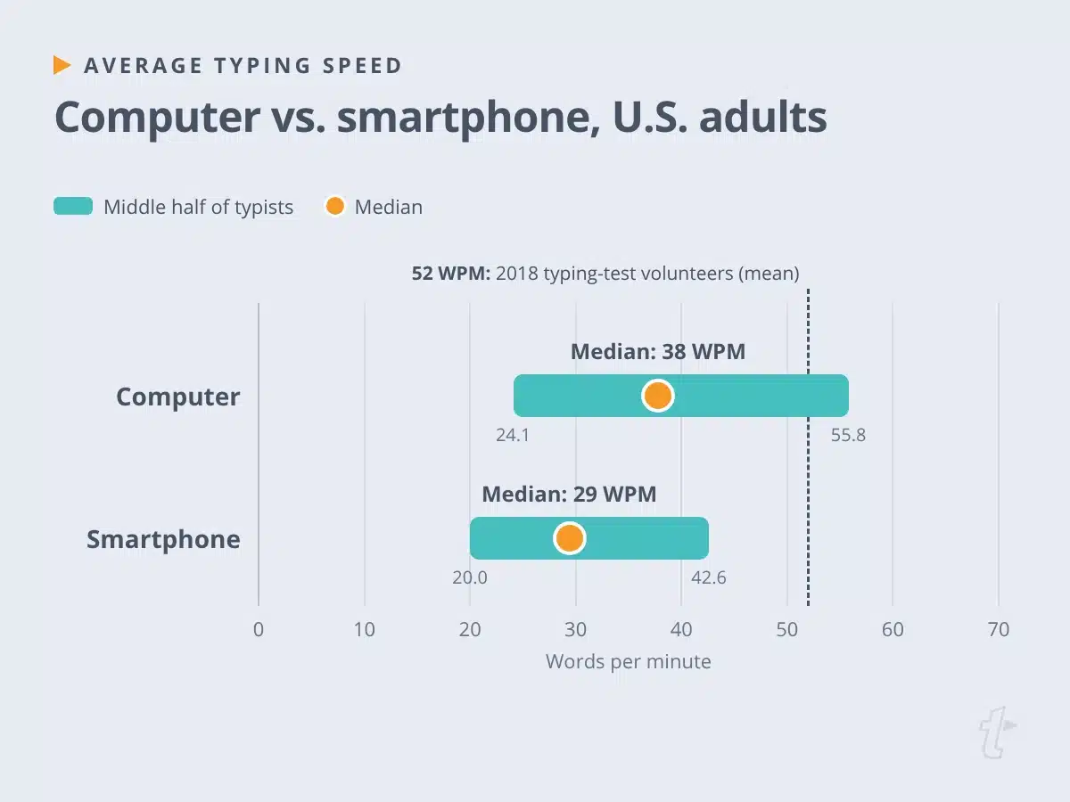 Range chart of average typing speed for U.S. adults: 38 WPM median on a computer, 29 on a smartphone, vs. 52 WPM in 2018