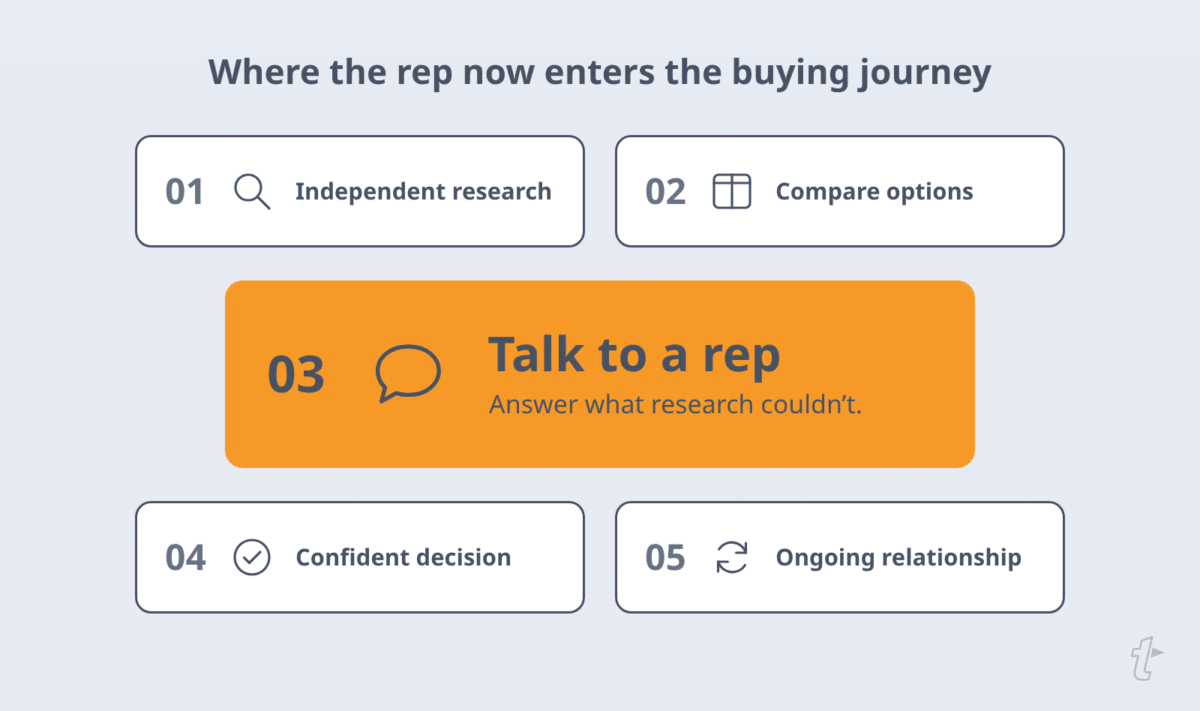 Five-stage B2B buying journey: independent research, comparing options, talking to a sales rep, making a confident decision, and an ongoing relationship, with the sales conversation highlighted.