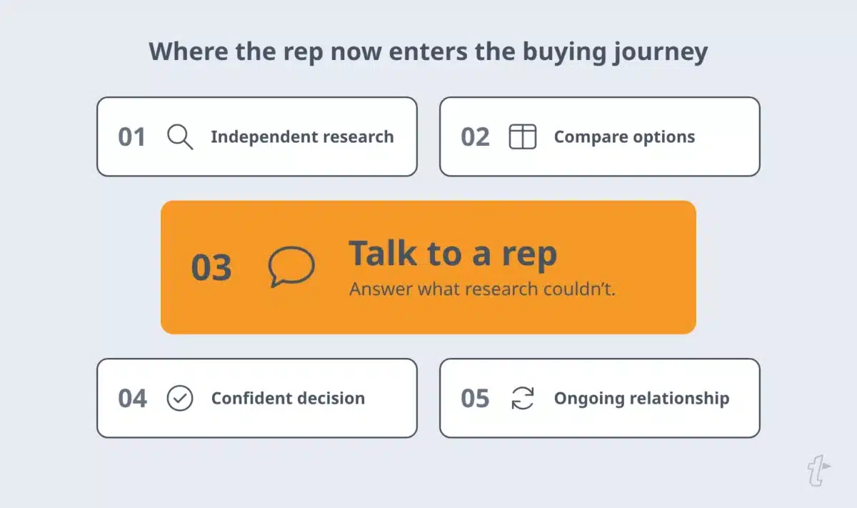 Five-stage B2B buying journey: independent research, comparing options, talking to a sales rep, making a confident decision, and an ongoing relationship, with the sales conversation highlighted.