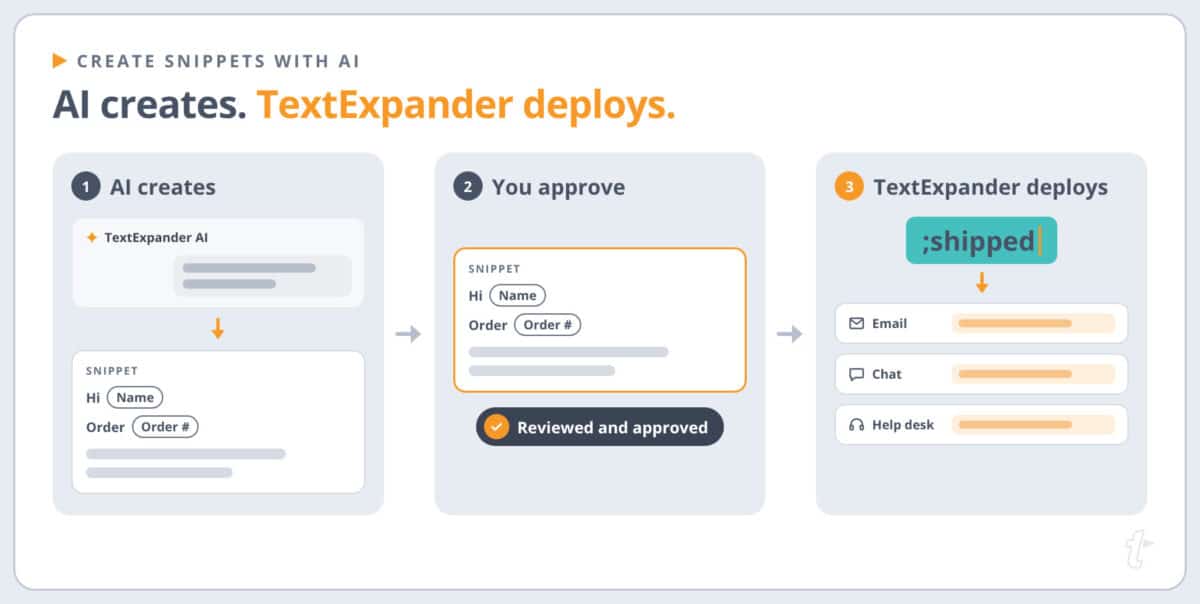 Three steps: TextExpander AI drafts a Snippet, a person approves it, and the Snippet expands in email, chat, and a help desk