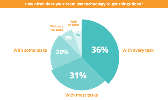 How often does your team use technology to get things done?
With very few tasks
With no tasks
5%
8%
With some tasks
20%
36%
With every task
31%
With most tasks