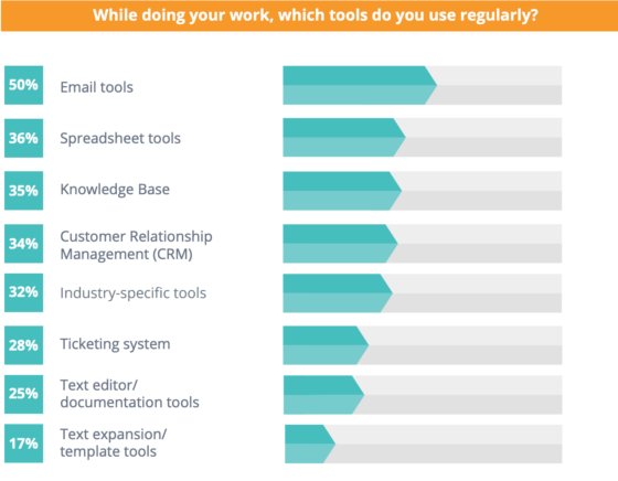 50%
36%
35%
34%
32%
28%
25%
17%
While doing your work, which tools do you use regularly?
Email tools
Spreadsheet tools
Knowledge Base
Customer Relationship
Management (CRM)
Industry-specific tools
Ticketing system
Text editor/ documentation tools
Text expansion/ template tools