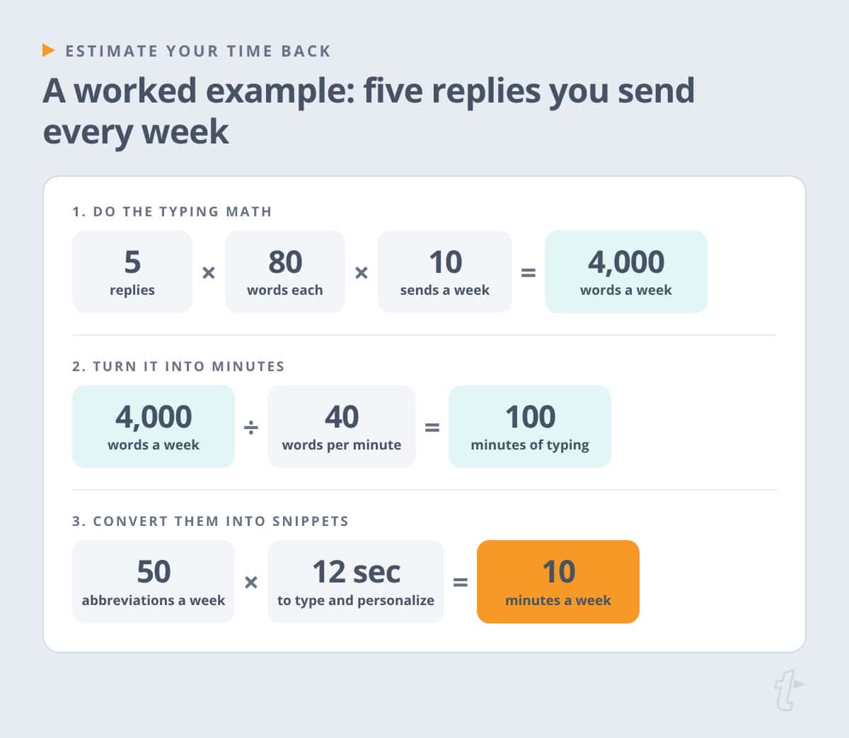 Worked example: five 80-word replies sent 10 times a week take 100 minutes to type, or about 10 minutes as Snippets