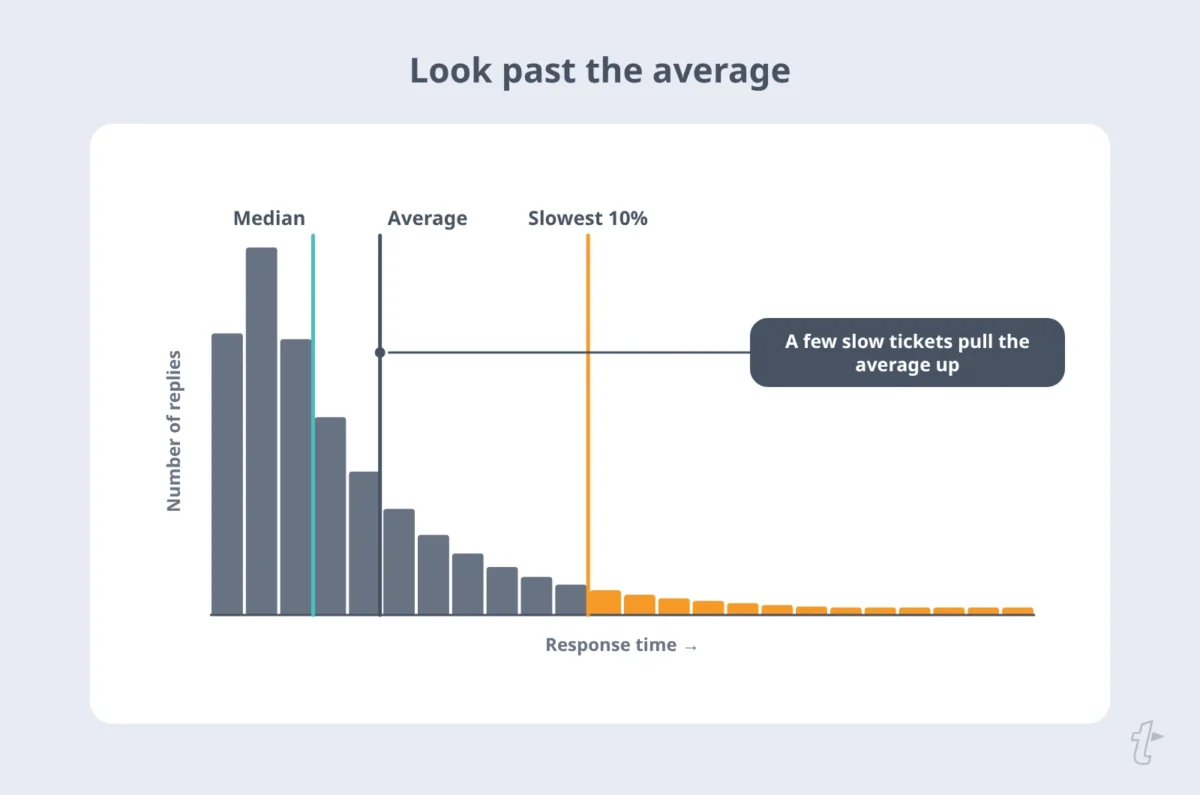 Histogram of response times with most replies clustered on the left and a long tail of slow replies that pulls the average above the median