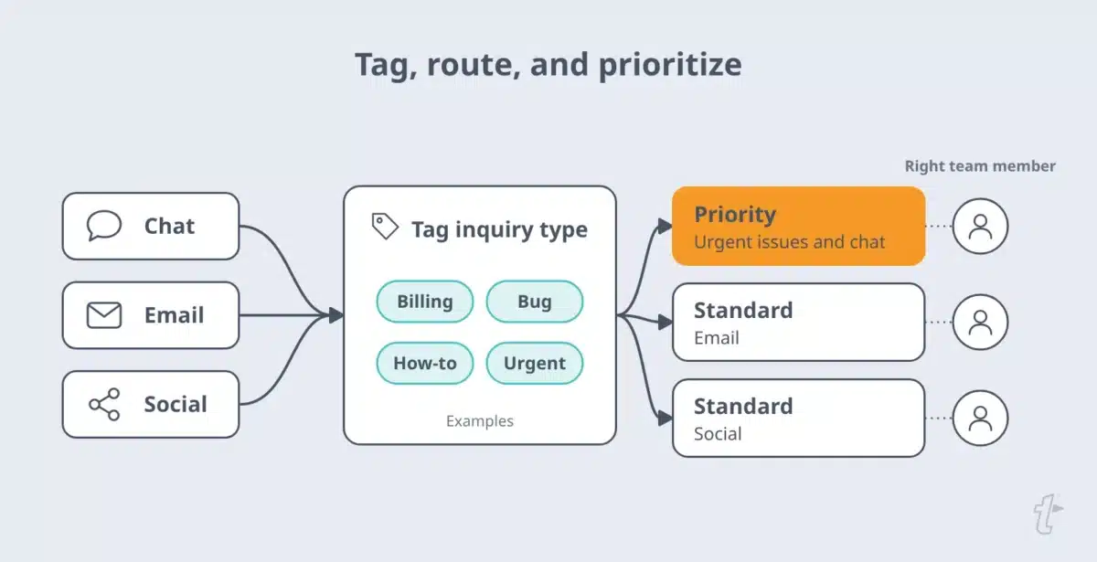 Flow diagram showing chat, email, and social messages being tagged by inquiry type and routed to queues, with urgent issues and chat in the priority queue
