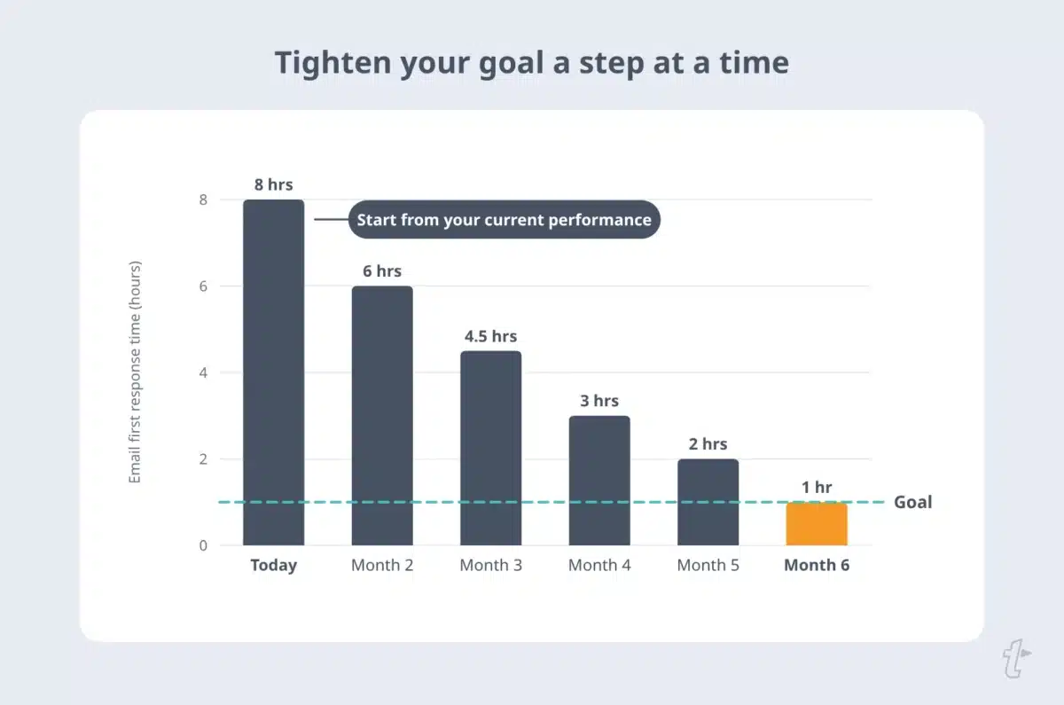 Bar chart showing first response time goals stepping down each month from 8 hours today to a 1-hour goal