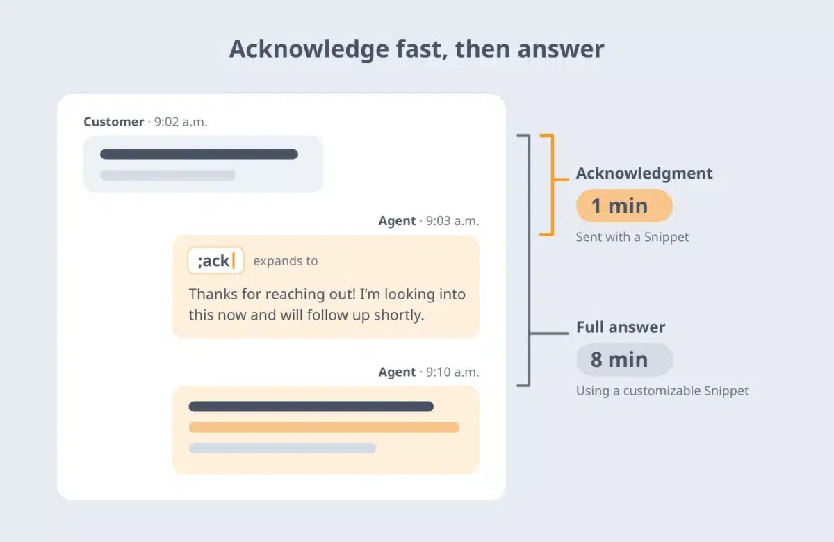 Chat thread where an agent sends a first reply one minute after the customer’s message by using TextExpander, followed by the full answer 7 minutes later.