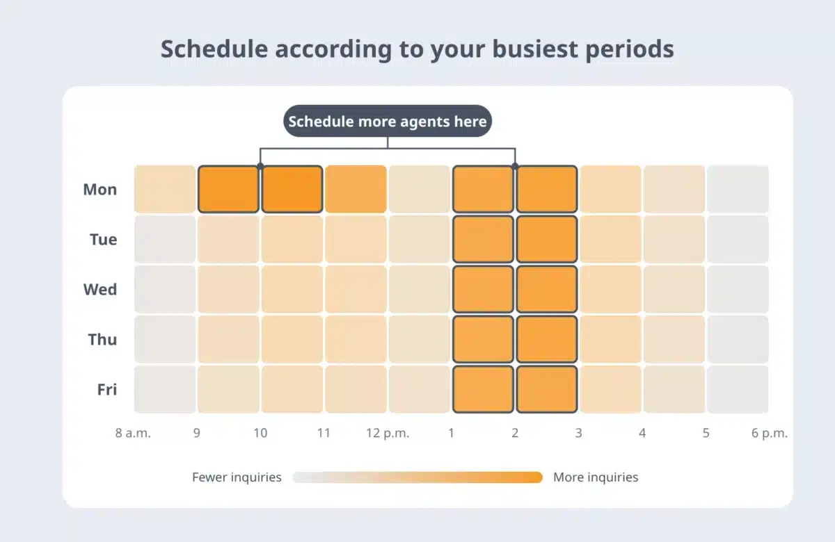 Heatmap of support inquiry volume by weekday and hour, with the busiest periods on Monday morning and weekday afternoons marked for extra staffing