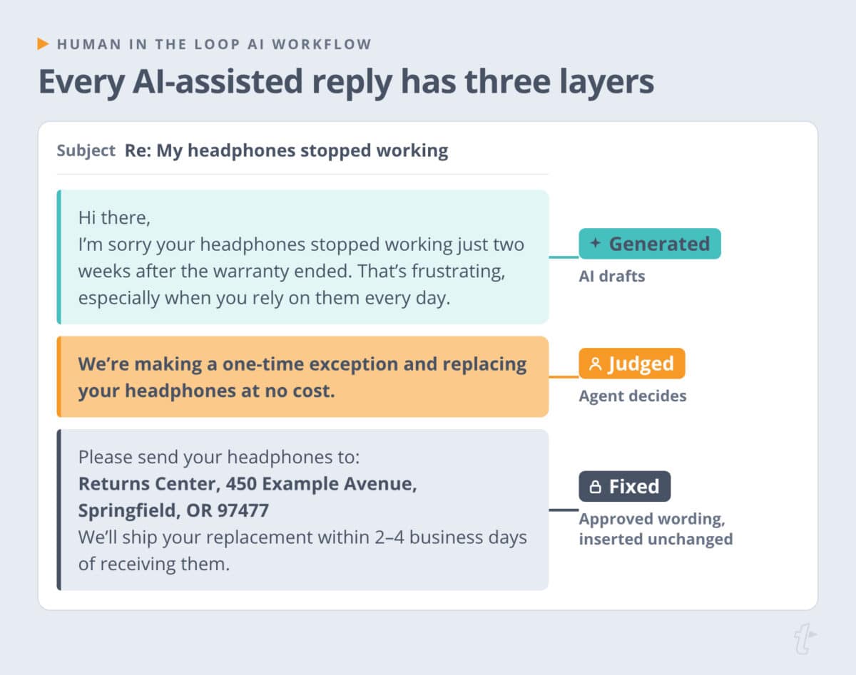 Human in the loop AI workflow example: a warranty reply split into AI-generated text, an agent’s replacement decision, and fixed return instructions