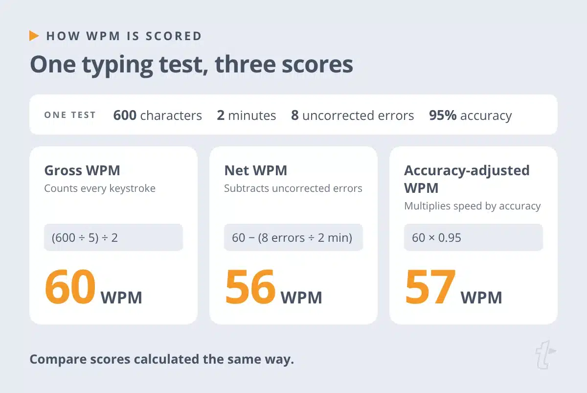 Worked example showing one typing test scored as 60 gross WPM, 56 net WPM, and 57 accuracy-adjusted WPM