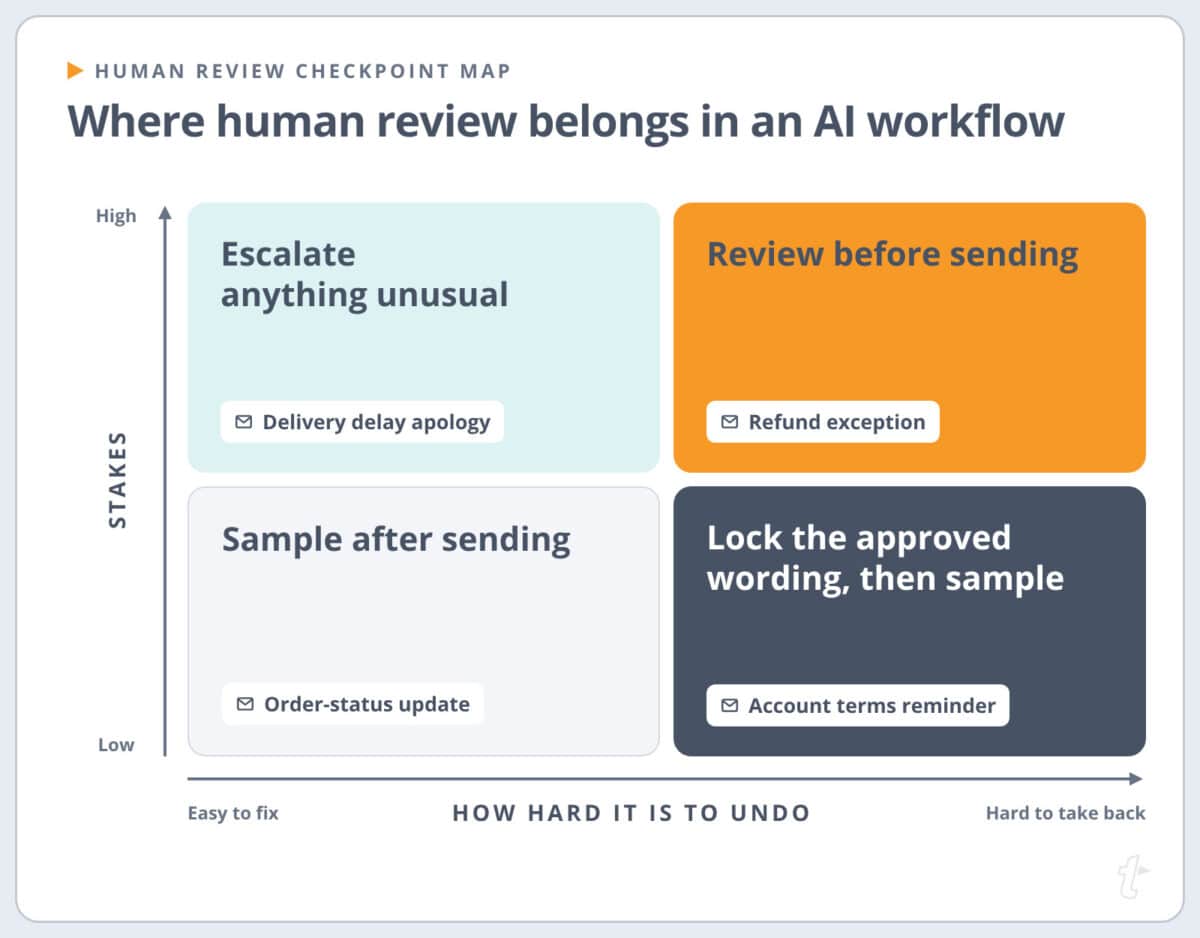 A grid showing when AI-drafted messages need review before sending, escalation, locked wording or sampling, based on stakes and how hard they are to undo.