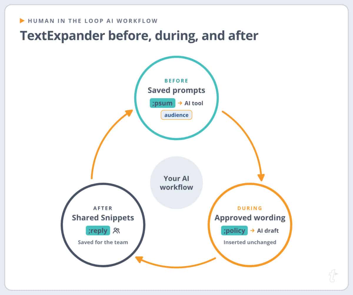 Human in the loop AI workflow: TextExpander saves prompts before drafting, inserts approved wording during review, and shares finished replies after.