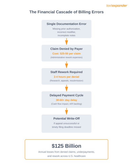 medical billing training cascade of billing errors