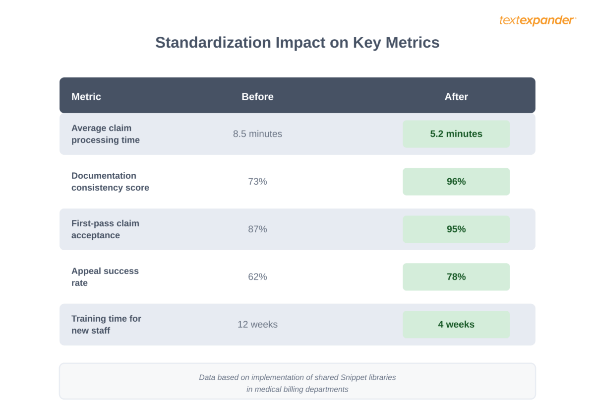 medical billing training standardization impact on key metrics