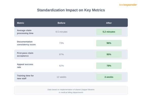medical billing training standardization impact on key metrics