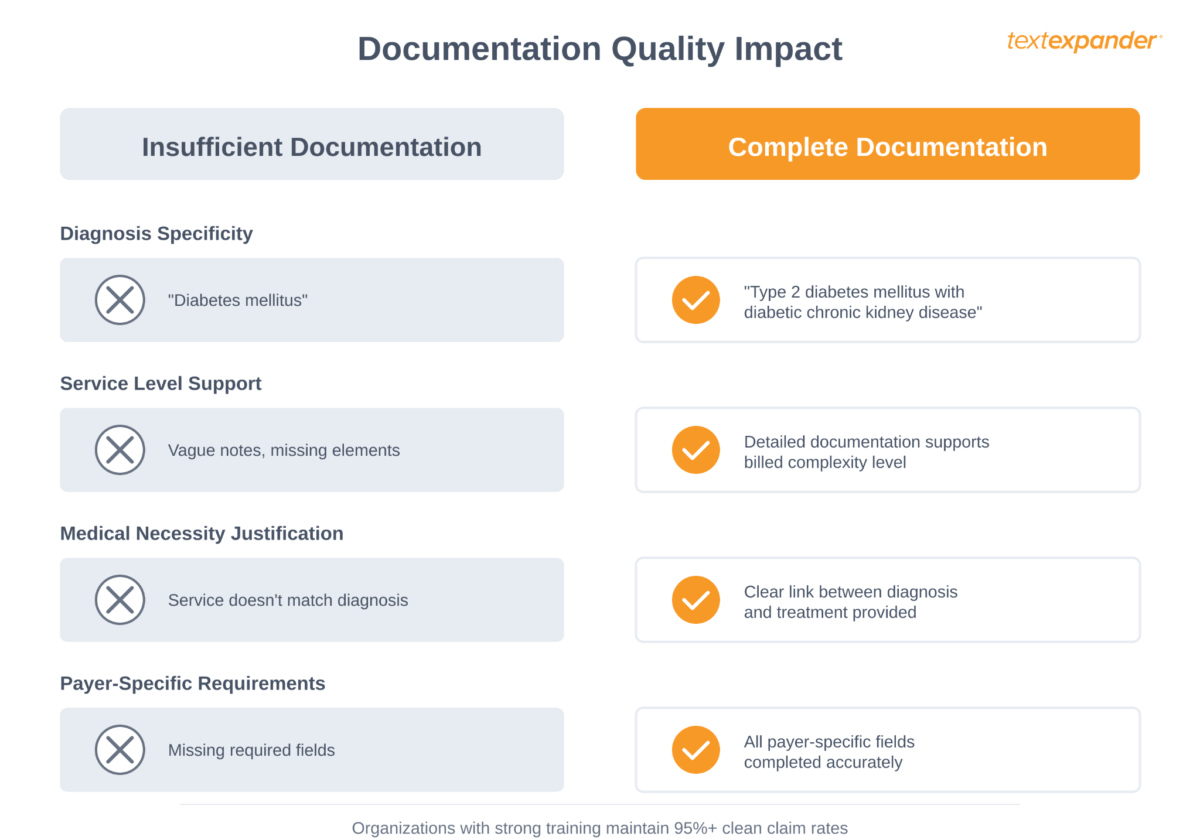 medical billing training documentation quality impact