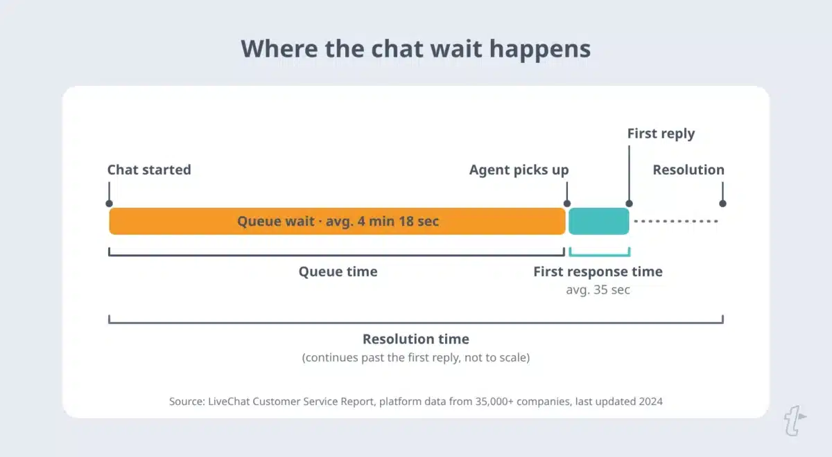 Timeline of a live chat showing a 4-minute 18-second average queue wait before pickup and a 35-second average first reply after pickup