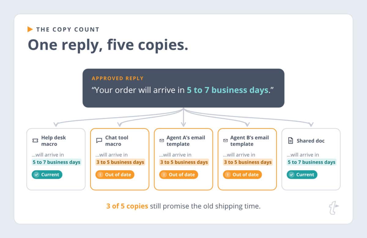 Diagram of one shipping-delay reply stored as five separate copies in a help desk, a chat tool, two email accounts, and a shared doc, with three copies out of date