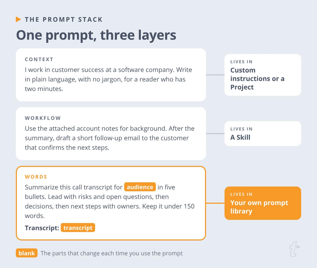 Diagram splitting a customer-call summary prompt into context held in custom instructions, a workflow held in a Skill, and the exact words held in your own prompt library.
