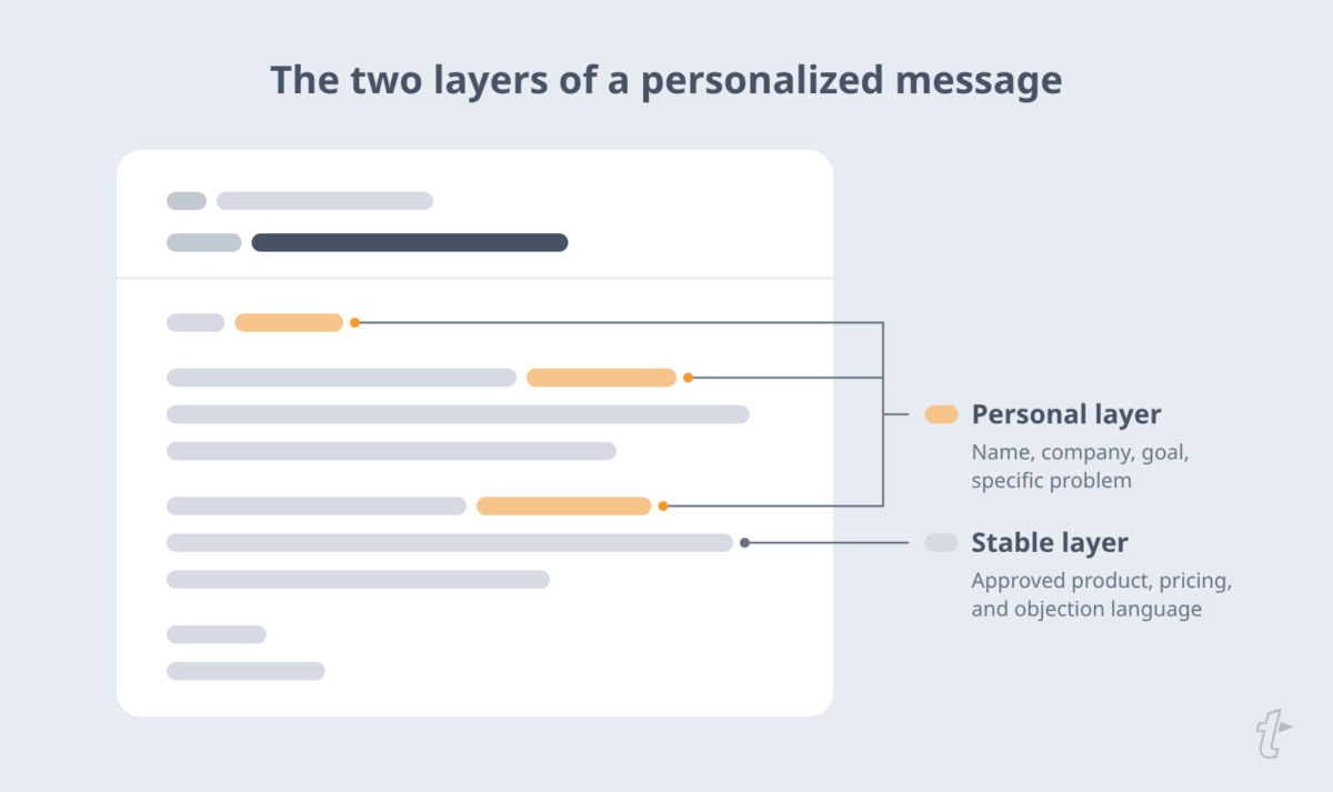 Sales email made of two layers: saved, approved language that stays the same, and highlighted fields for the prospect’s name, company, goals, and problem.