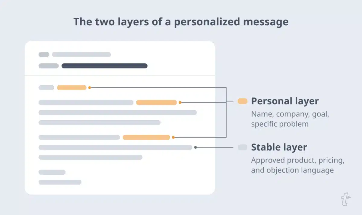 Sales email made of two layers: saved, approved language that stays the same, and highlighted fields for the prospect’s name, company, goals, and problem.