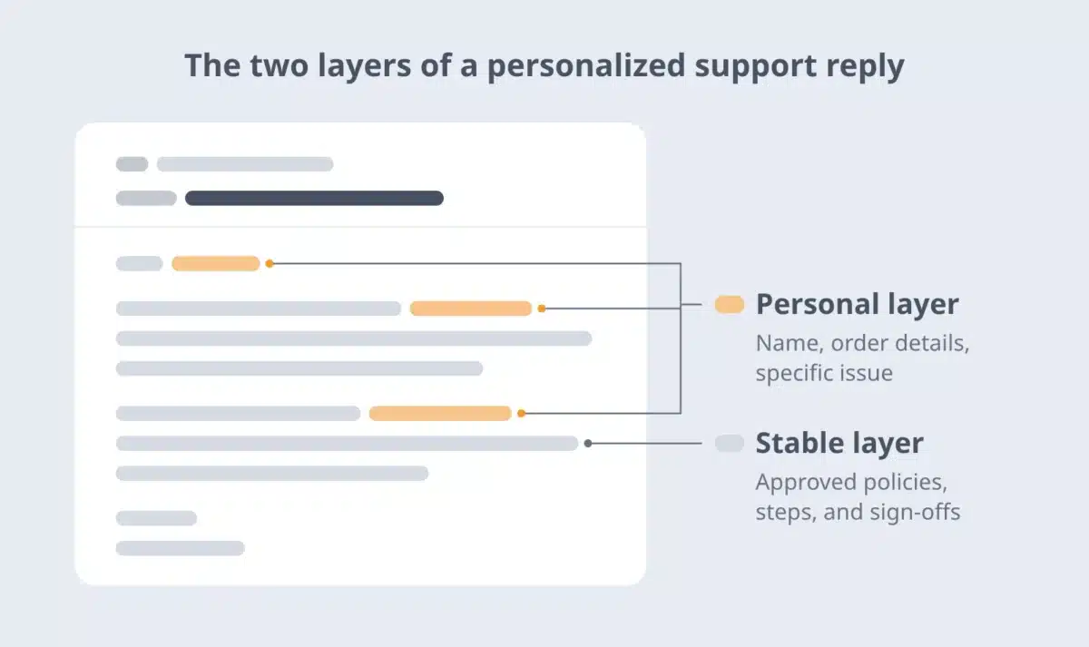 Support reply made of two layers: approved policies, steps, and sign-offs that stay the same, and highlighted fields for the customer’s name, order details, and specific issue.