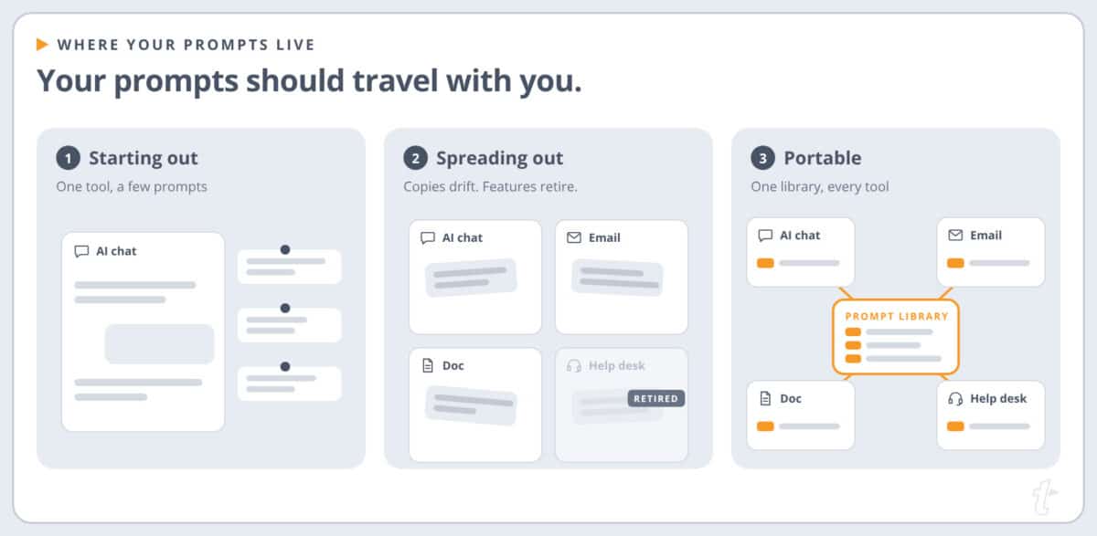 Three-panel diagram showing prompts pinned in one AI chat, then scattered as mismatched copies, then shared from one central prompt library.