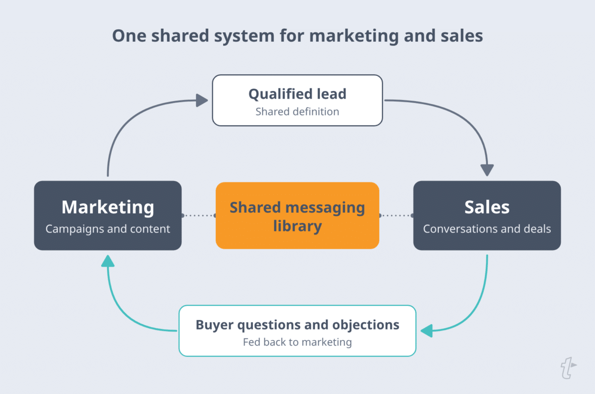 Loop diagram: marketing generates qualified leads for sales, sales sends buyer questions and objections back to marketing, and both teams draw on a shared messaging library.