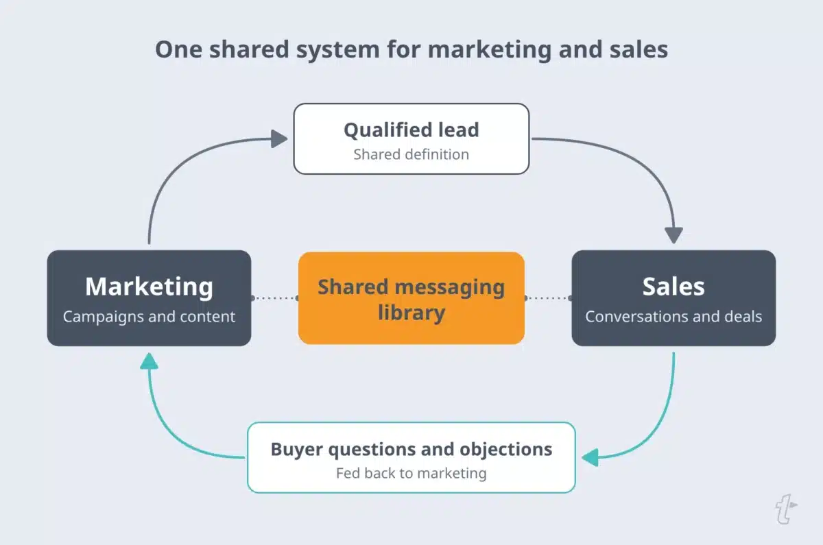 Chart: One shared system for marketing and sales. Marketing passes qualified leads to sales, sales feeds buyer questions back, both using a shared messaging library