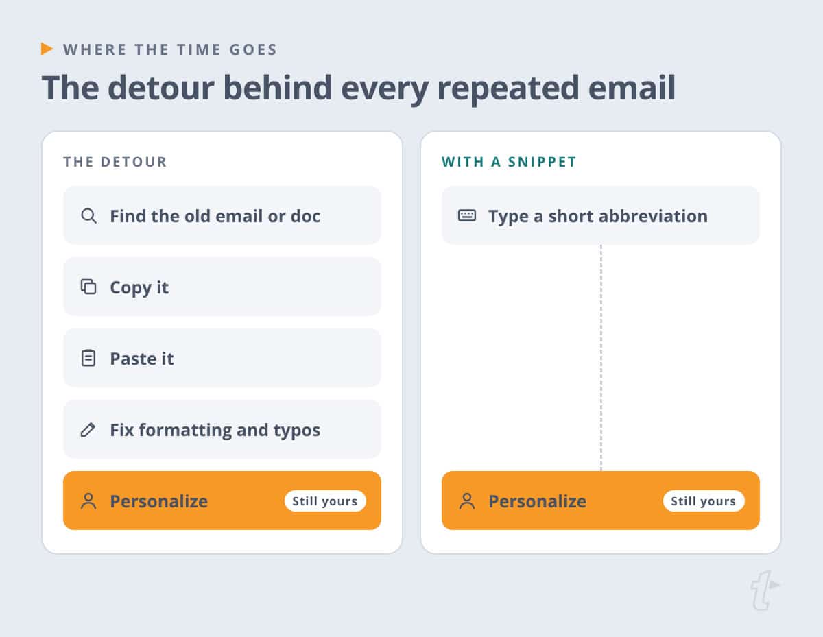 The find, copy, paste, and fix detour behind a repeated email, compared with typing a short abbreviation, then personalizing