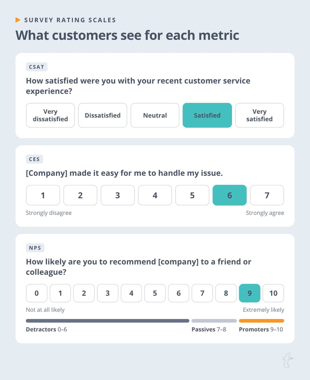 Three survey cards showing a 1 to 5 CSAT satisfaction scale, a 7-point CES agree-disagree scale, and a 0 to 10 NPS scale with detractor, passive, and promoter bands